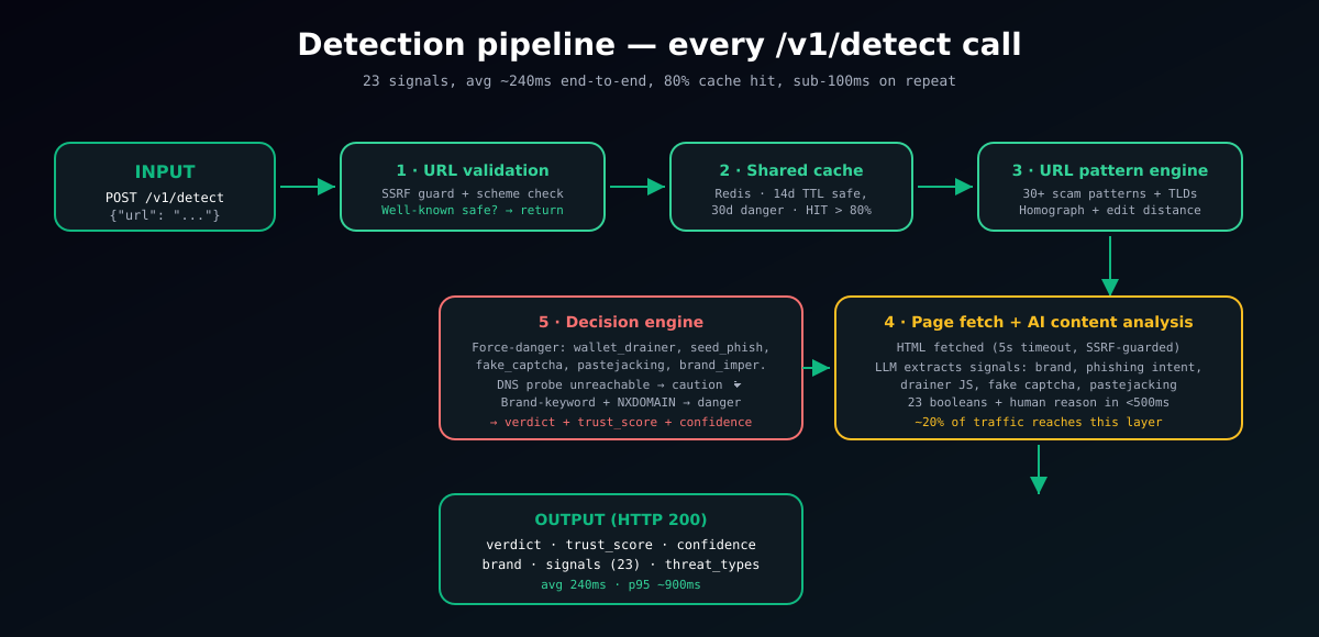 SafeBrowz detection pipeline - URL validation, shared Redis cache, URL pattern engine, AI content analysis, decision engine, JSON output