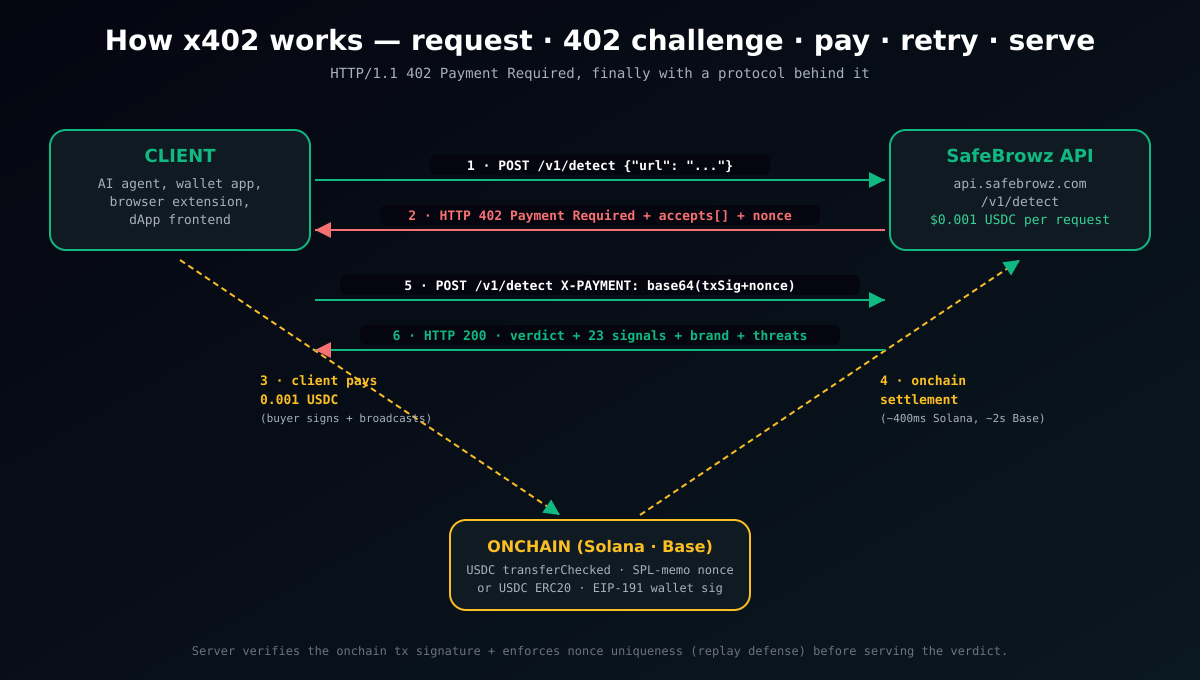 x402 request/response flow - initial POST, 402 challenge, onchain payment, retry with X-PAYMENT header, 200 verdict